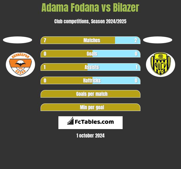 Adama Fodana vs Bilazer h2h player stats