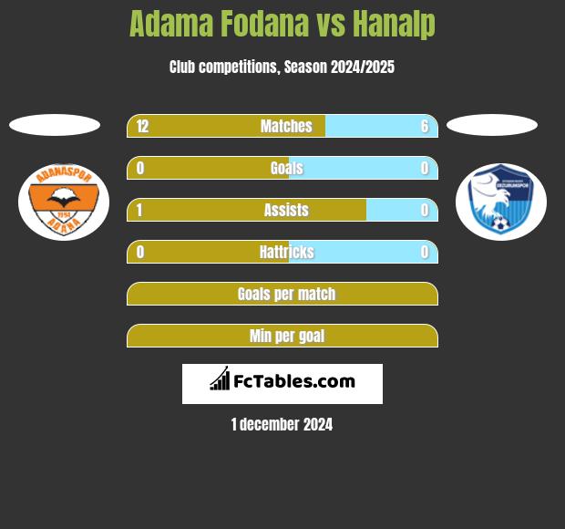 Adama Fodana vs Hanalp h2h player stats