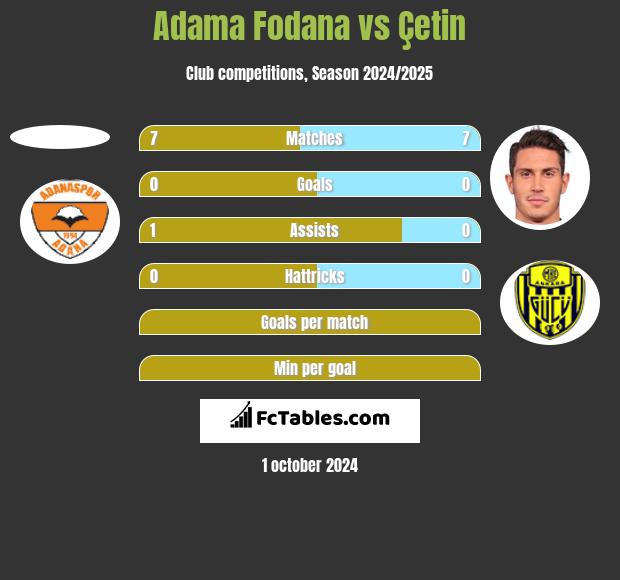 Adama Fodana vs Çetin h2h player stats