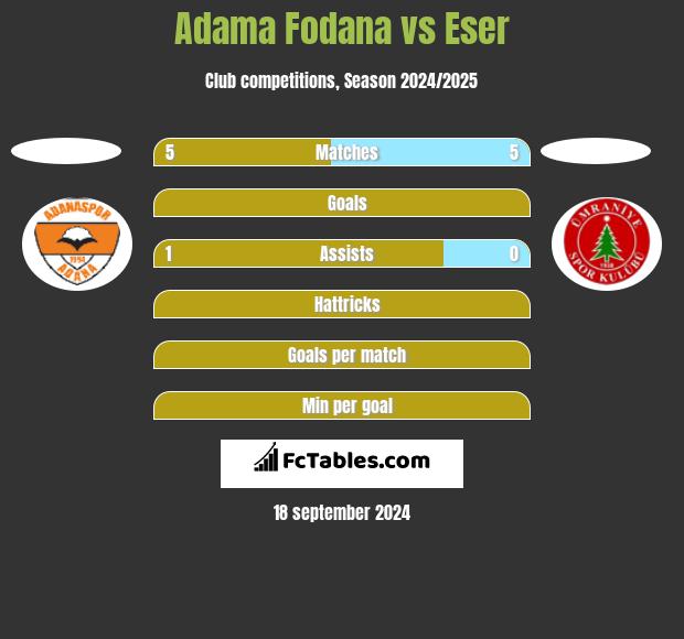 Adama Fodana vs Eser h2h player stats