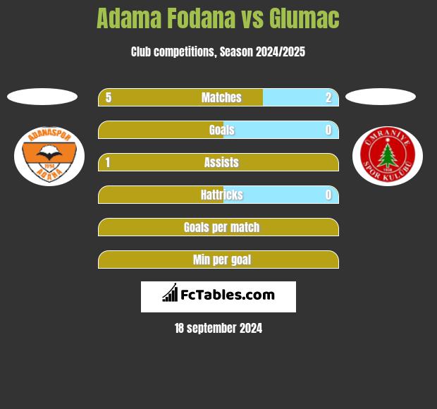 Adama Fodana vs Glumac h2h player stats