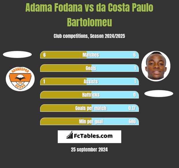 Adama Fodana vs da Costa Paulo Bartolomeu h2h player stats