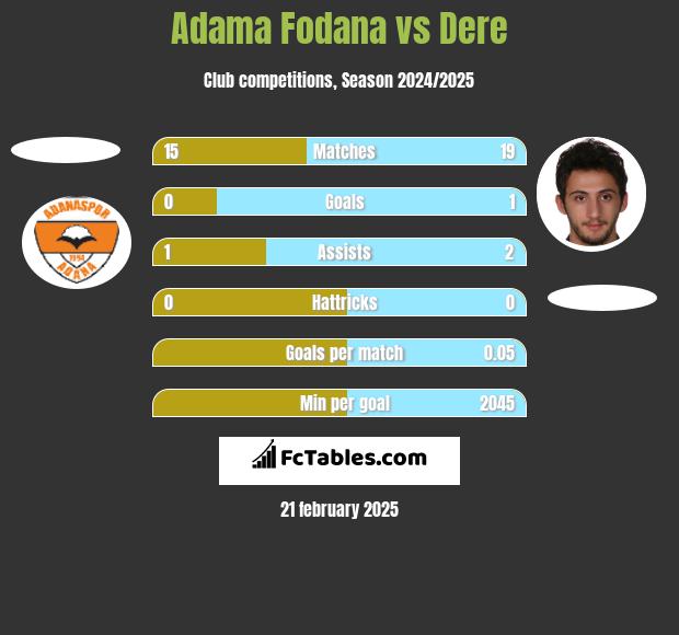 Adama Fodana vs Dere h2h player stats