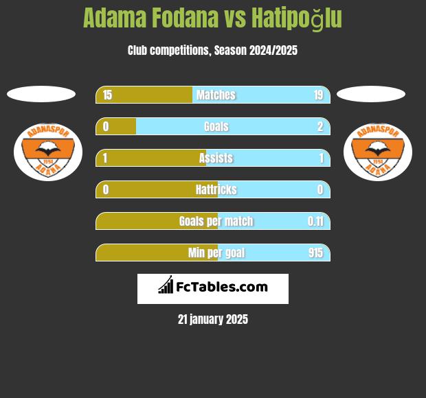 Adama Fodana vs Hatipoğlu h2h player stats