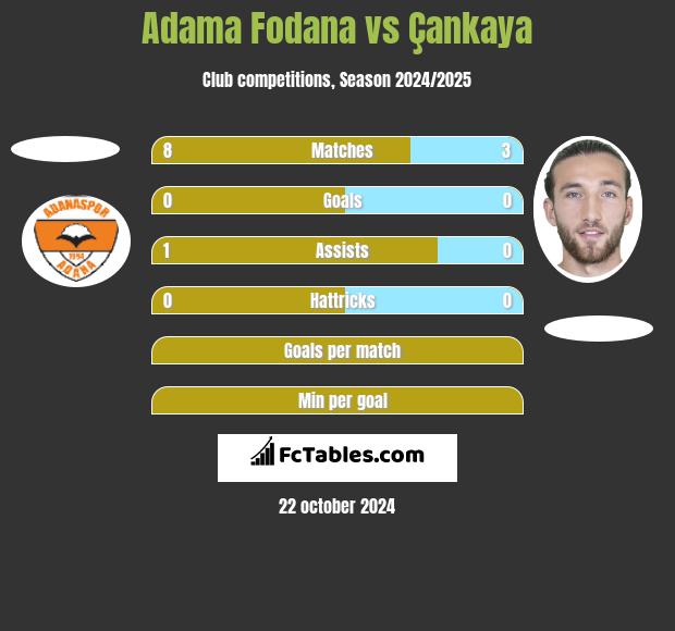 Adama Fodana vs Çankaya h2h player stats