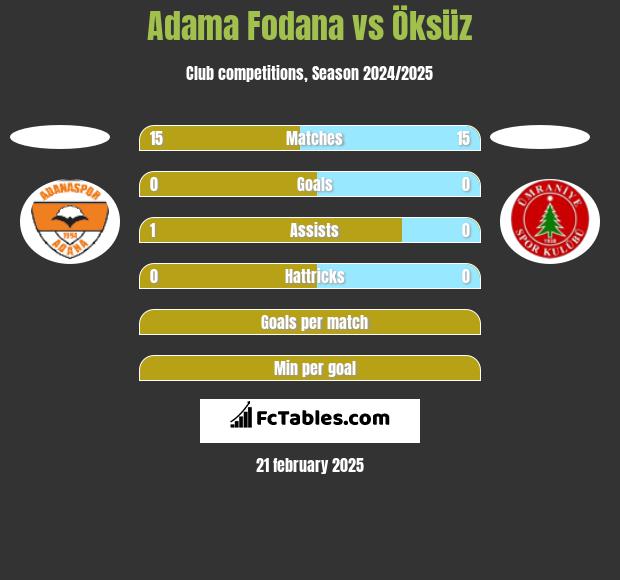 Adama Fodana vs Öksüz h2h player stats