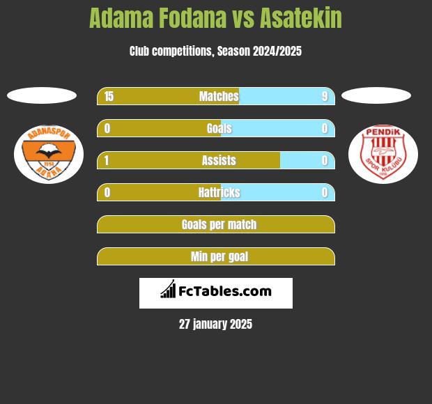 Adama Fodana vs Asatekin h2h player stats