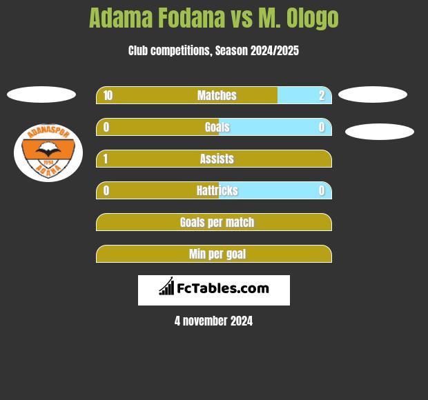 Adama Fodana vs M. Ologo h2h player stats