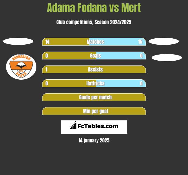 Adama Fodana vs Mert h2h player stats