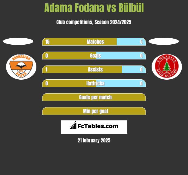 Adama Fodana vs Bülbül h2h player stats