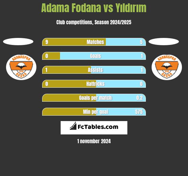 Adama Fodana vs Yıldırım h2h player stats