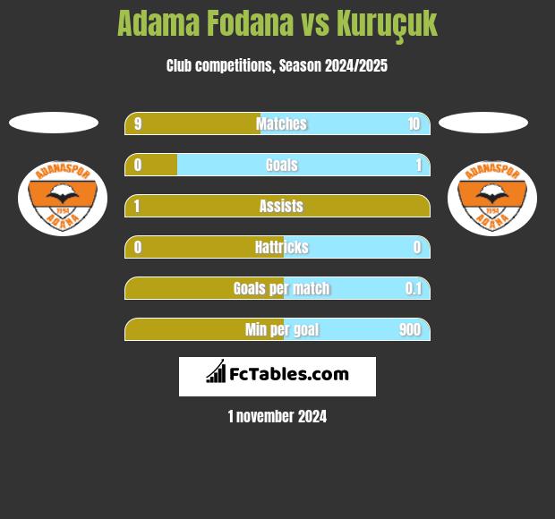 Adama Fodana vs Kuruçuk h2h player stats