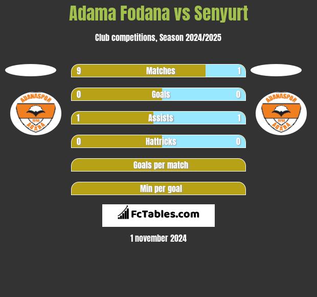 Adama Fodana vs Senyurt h2h player stats