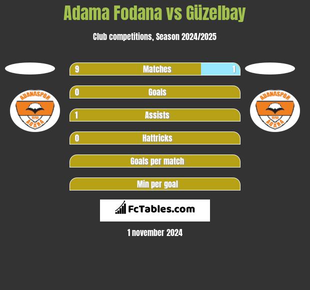 Adama Fodana vs Güzelbay h2h player stats