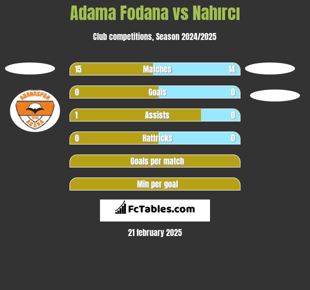 Adama Fodana vs Nahırcı h2h player stats