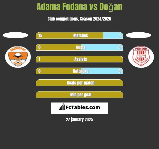 Adama Fodana vs Doğan h2h player stats