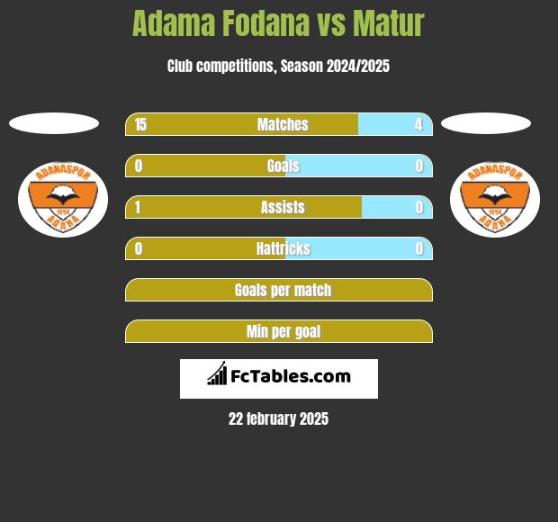 Adama Fodana vs Matur h2h player stats