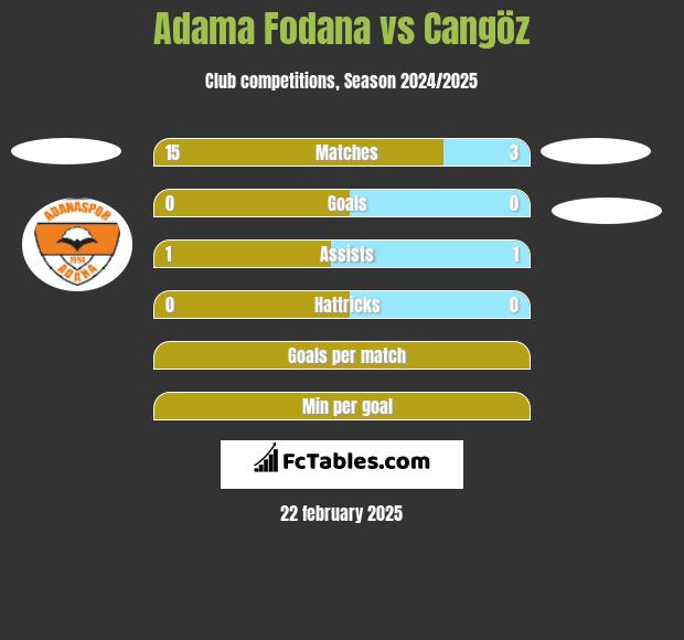 Adama Fodana vs Cangöz h2h player stats