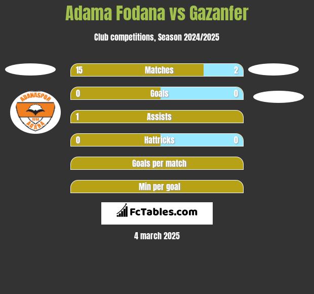 Adama Fodana vs Gazanfer h2h player stats