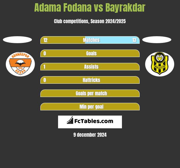 Adama Fodana vs Bayrakdar h2h player stats