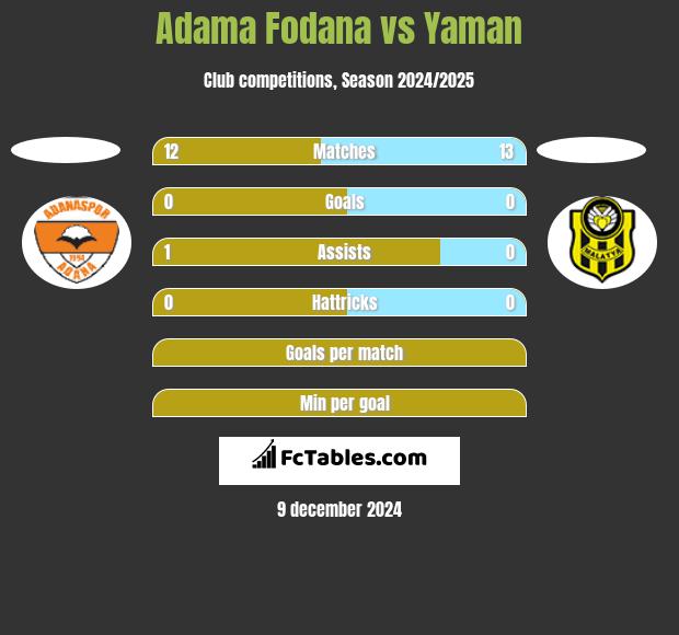 Adama Fodana vs Yaman h2h player stats