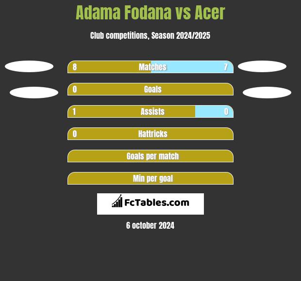 Adama Fodana vs Acer h2h player stats