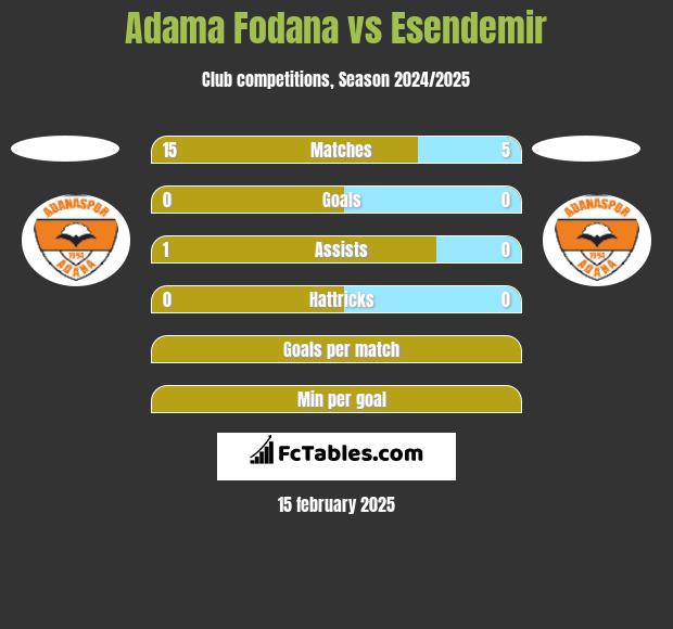 Adama Fodana vs Esendemir h2h player stats