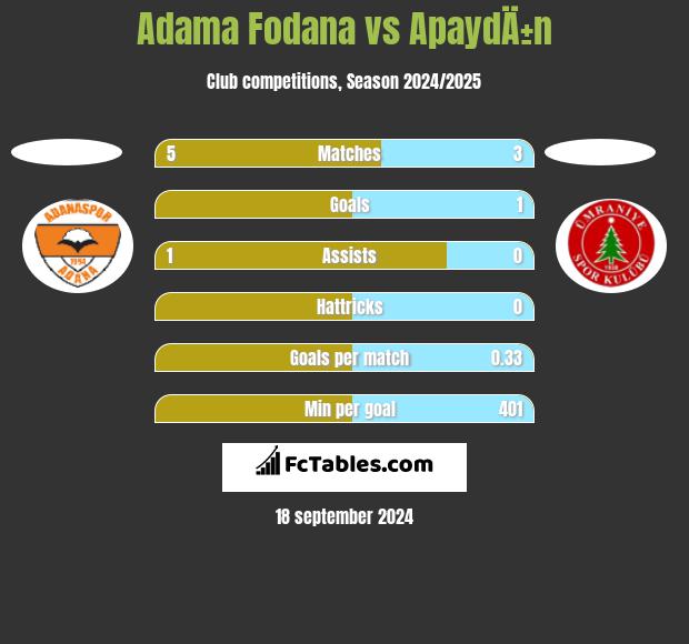 Adama Fodana vs ApaydÄ±n h2h player stats