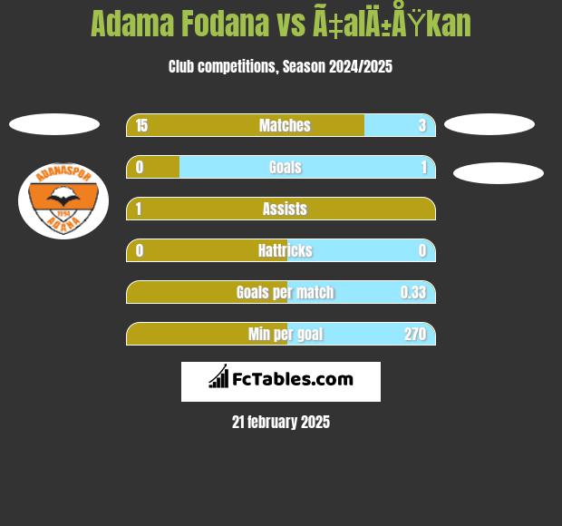 Adama Fodana vs Ã‡alÄ±ÅŸkan h2h player stats