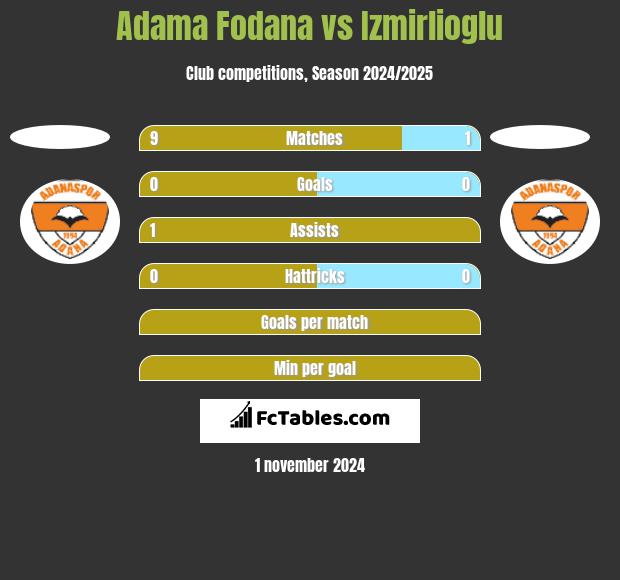 Adama Fodana vs Izmirlioglu h2h player stats