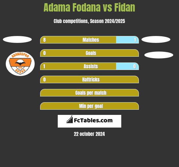 Adama Fodana vs Fidan h2h player stats