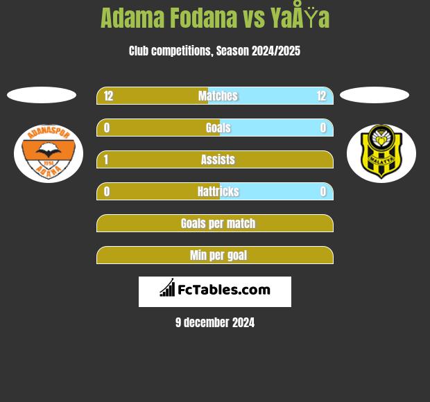 Adama Fodana vs YaÅŸa h2h player stats