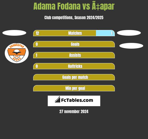 Adama Fodana vs Ã‡apar h2h player stats