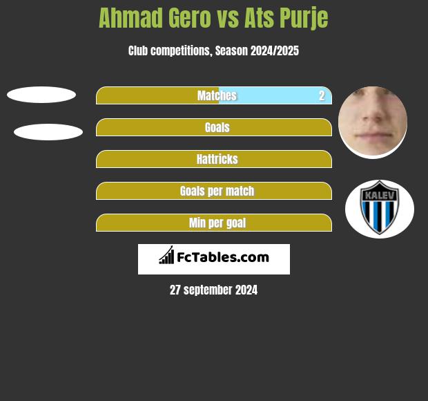 Ahmad Gero vs Ats Purje h2h player stats