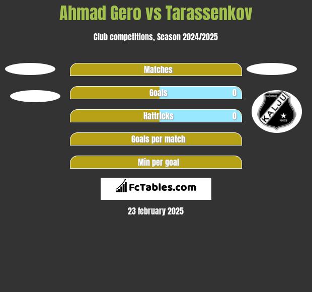 Ahmad Gero vs Tarassenkov h2h player stats