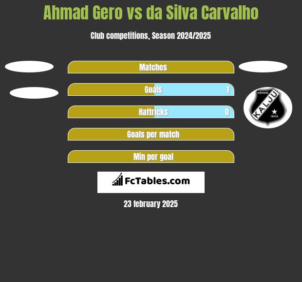 Ahmad Gero vs da Silva Carvalho h2h player stats