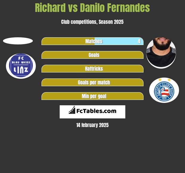 Richard vs Danilo Fernandes h2h player stats