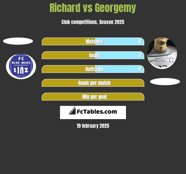 Richard vs Georgemy h2h player stats