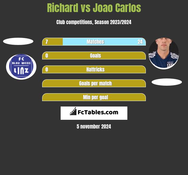 Richard vs Joao Carlos h2h player stats