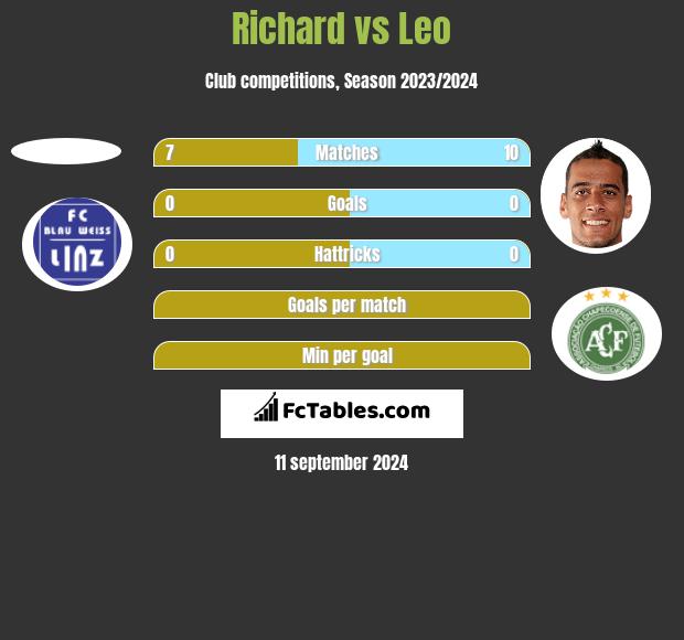 Richard vs Leo h2h player stats