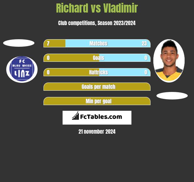 Richard vs Vladimir h2h player stats