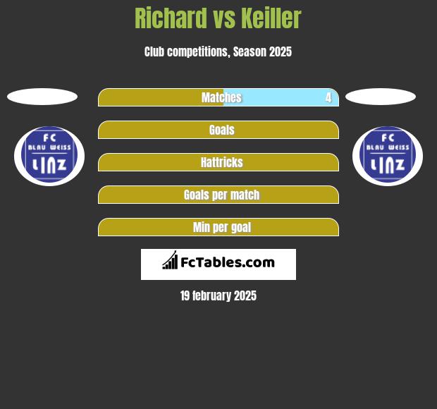 Richard vs Keiller h2h player stats