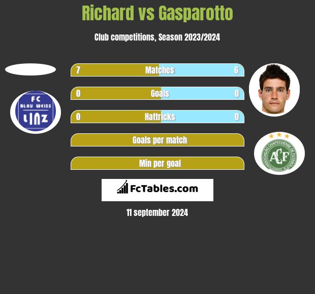 Richard vs Gasparotto h2h player stats