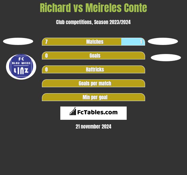 Richard vs Meireles Conte h2h player stats