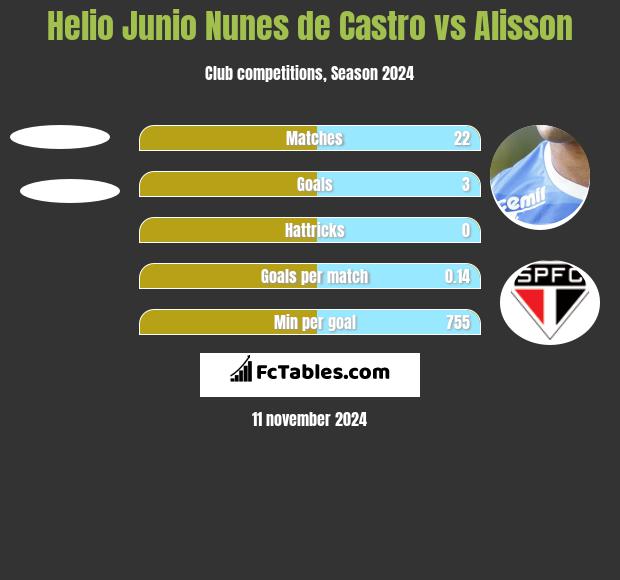 Helio Junio Nunes de Castro vs Alisson h2h player stats