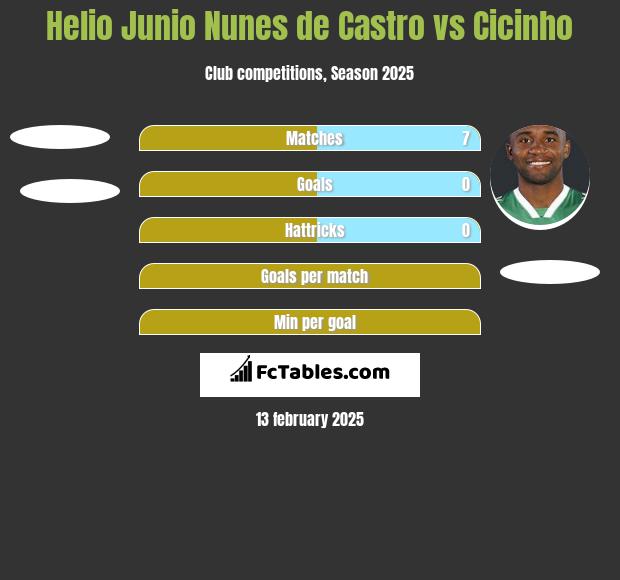 Helio Junio Nunes de Castro vs Cicinho h2h player stats