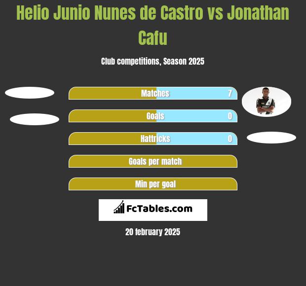 Helio Junio Nunes de Castro vs Jonathan Cafu h2h player stats