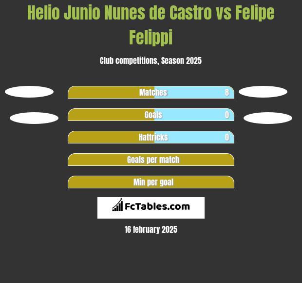 Helio Junio Nunes de Castro vs Felipe Felippi h2h player stats