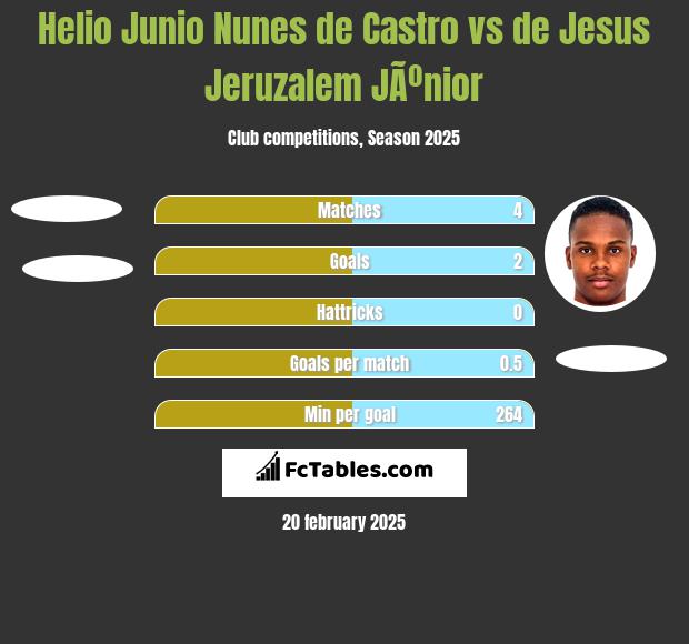 Helio Junio Nunes de Castro vs de Jesus Jeruzalem JÃºnior h2h player stats