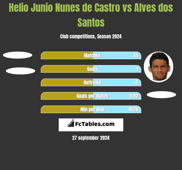 Helio Junio Nunes de Castro vs Alves dos Santos h2h player stats